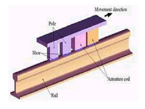 Eddy Current Brakes